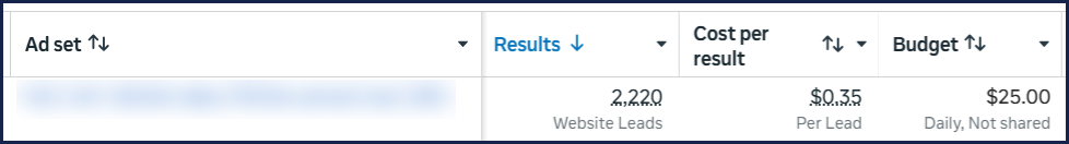 Ads Manager, best ad set, August: 2,220 leads at $0.35