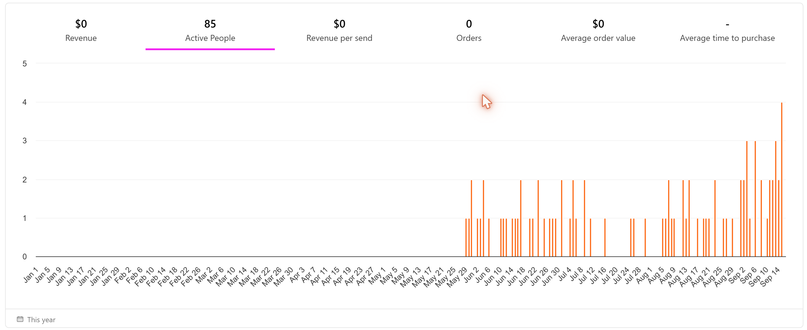 Email onboarding activity chart showing 85 active people