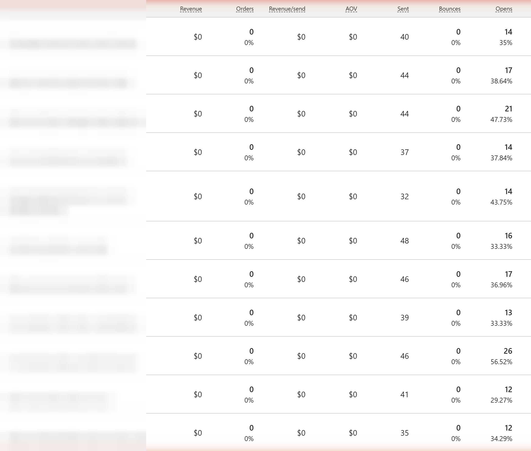 Email report excerpt showing sends and open rates with subjects blurred